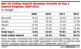 Bing PPC Revenue Growth Comparison