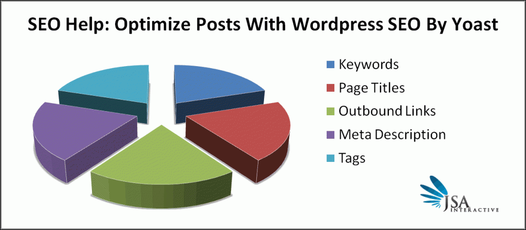 SEO Help: WordPress SEO by Yoast