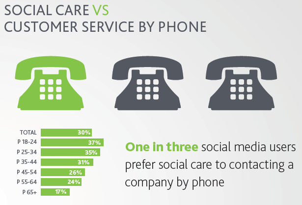 social media, social media marketing, social care, customer service