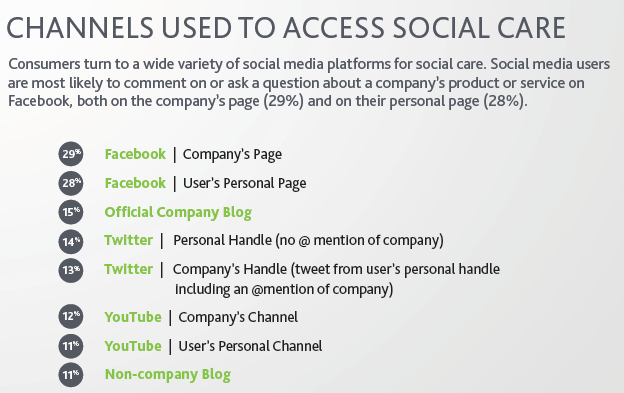 social media, social media marketing, social care, customer service